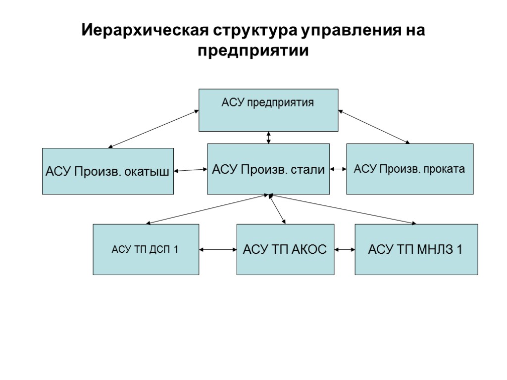 Иерархическая структура управления на предприятии АСУ предприятия АСУ Произв. окатыш АСУ Произв. стали АСУ